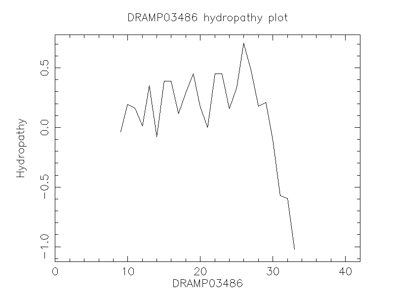 DRAMP03486 chydropathy plot