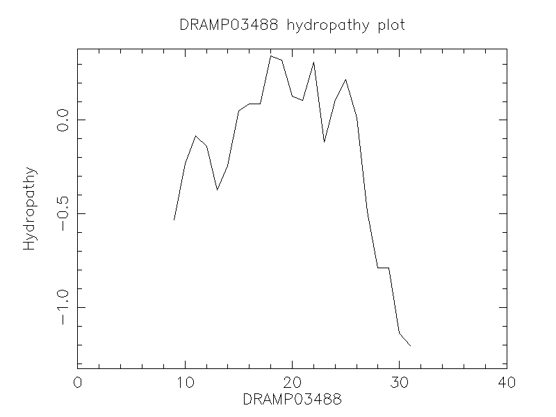 DRAMP03488 chydropathy plot