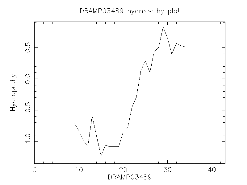 DRAMP03489 chydropathy plot