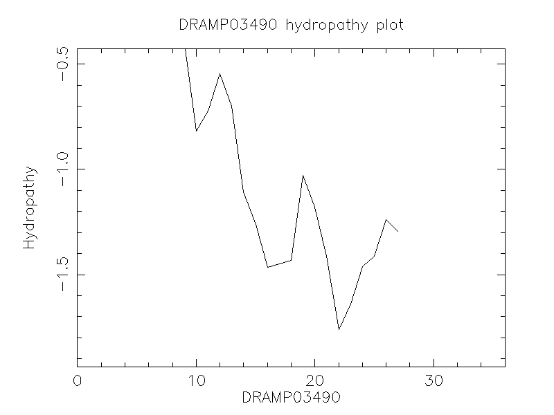 DRAMP03490 chydropathy plot