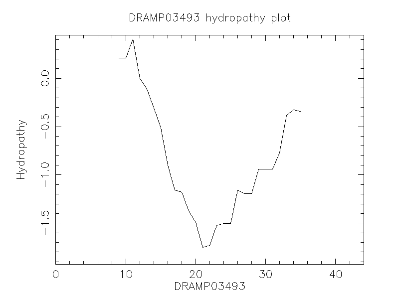 DRAMP03493 chydropathy plot