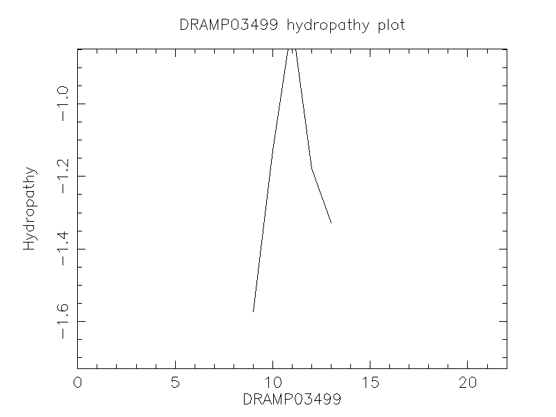 DRAMP03499 chydropathy plot