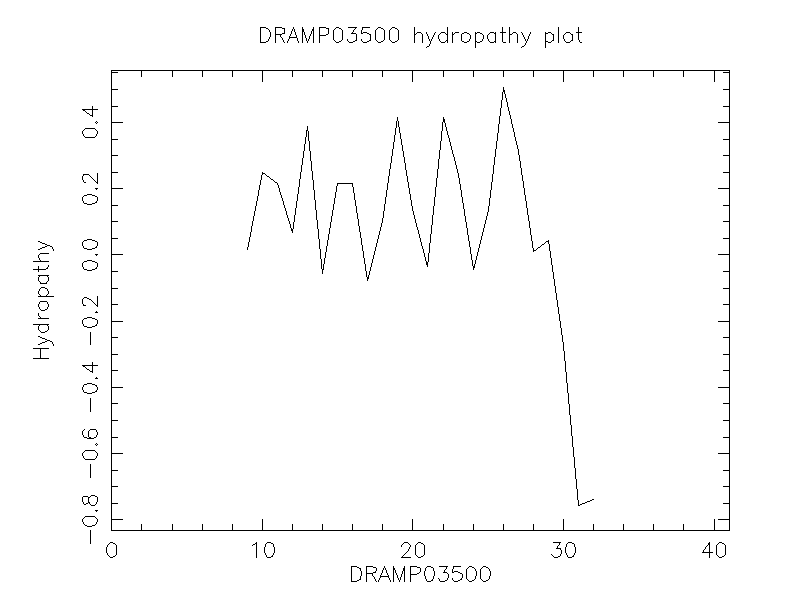 DRAMP03500 chydropathy plot