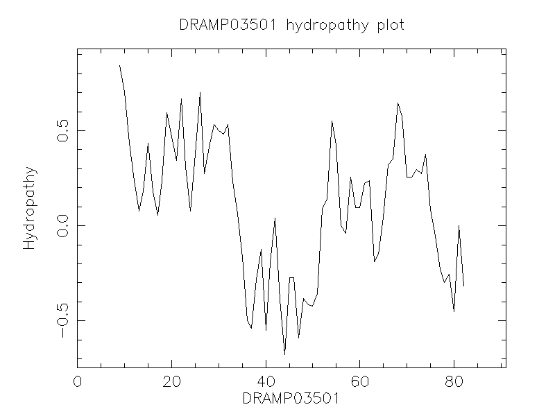 DRAMP03501 chydropathy plot