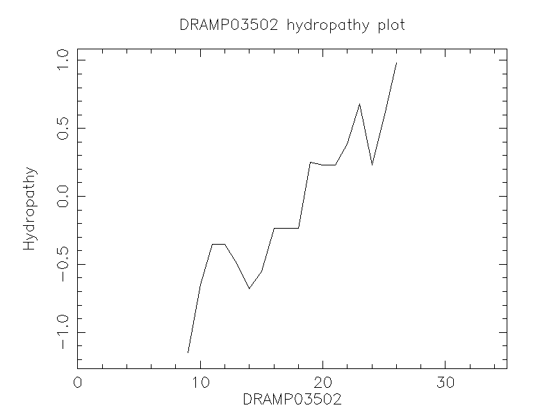 DRAMP03502 chydropathy plot