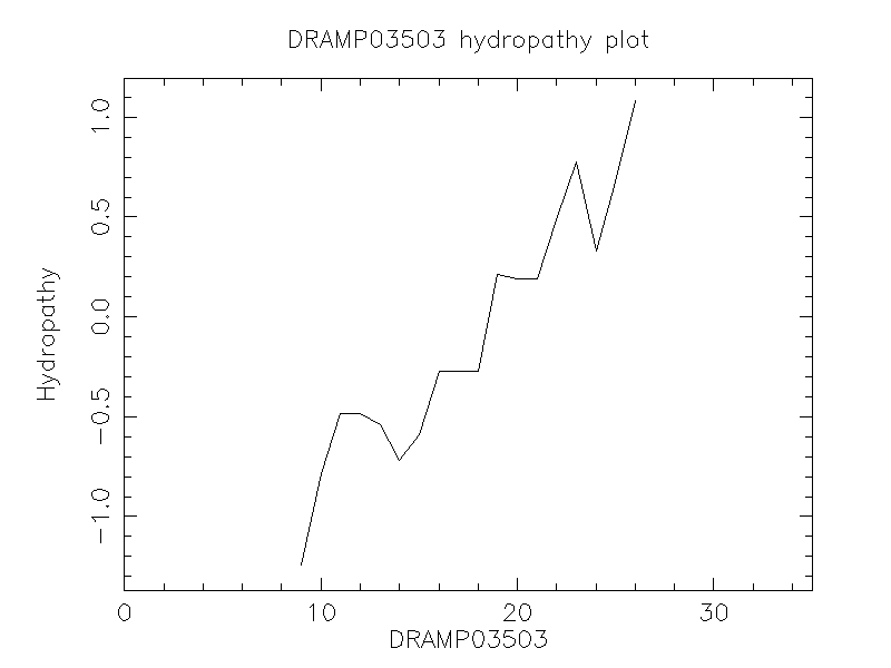 DRAMP03503 chydropathy plot