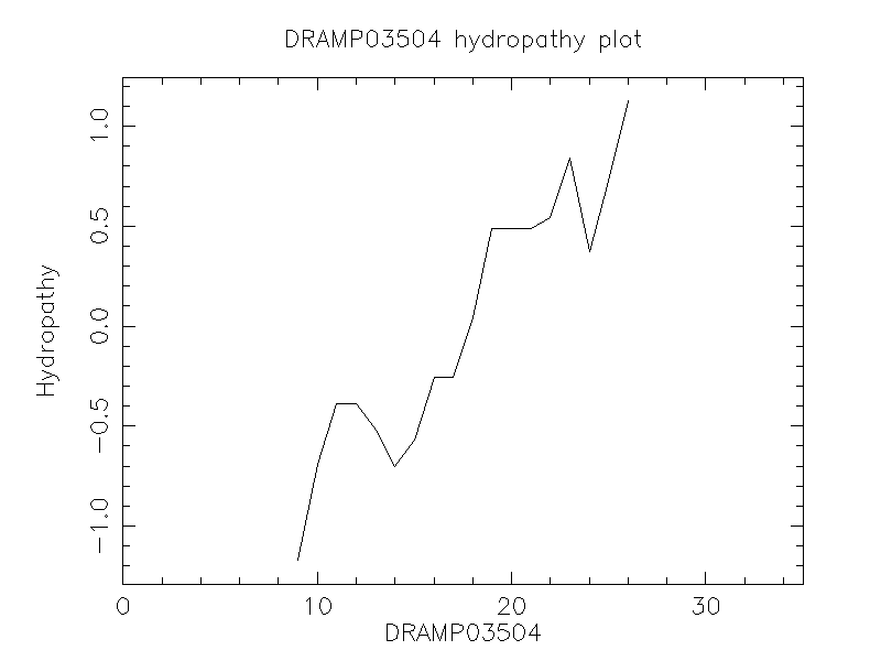 DRAMP03504 chydropathy plot