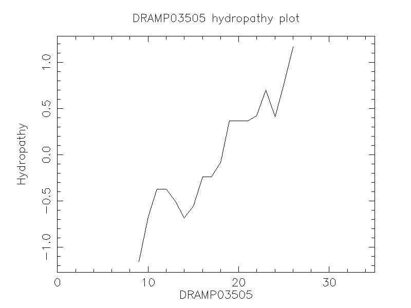 DRAMP03505 chydropathy plot