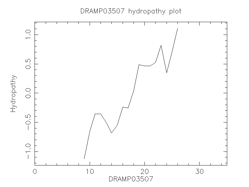 DRAMP03507 chydropathy plot