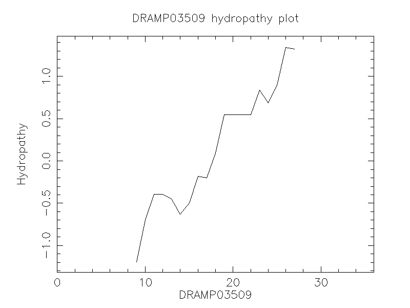 DRAMP03509 chydropathy plot