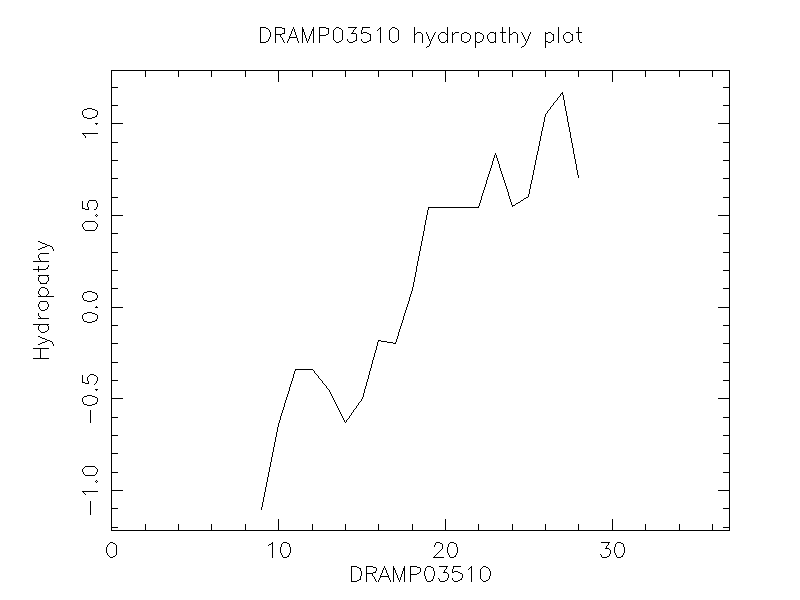 DRAMP03510 chydropathy plot