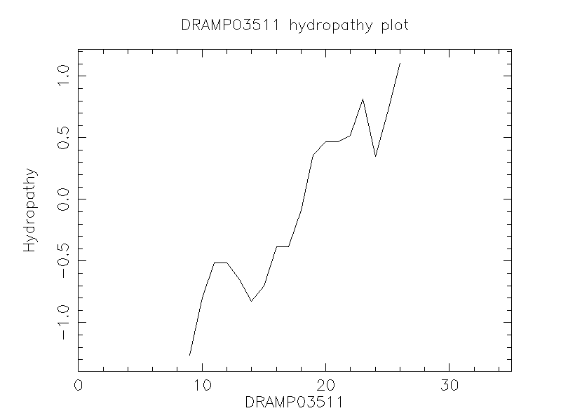 DRAMP03511 chydropathy plot