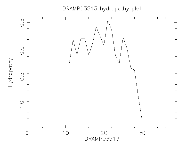 DRAMP03513 chydropathy plot