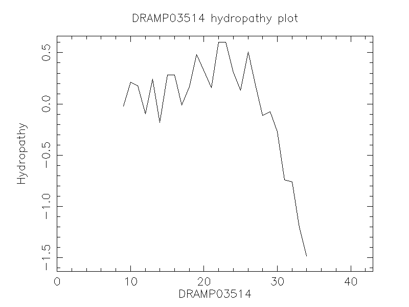 DRAMP03514 chydropathy plot