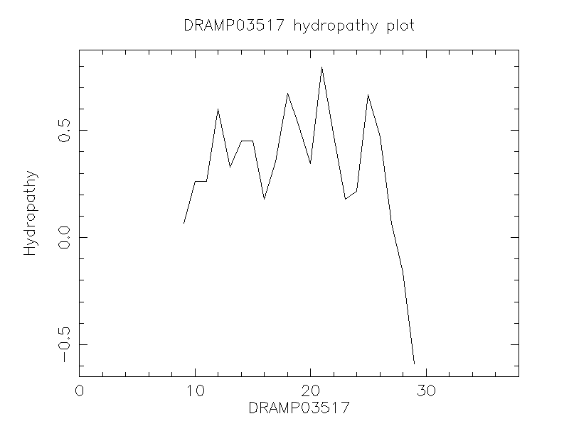 DRAMP03517 chydropathy plot