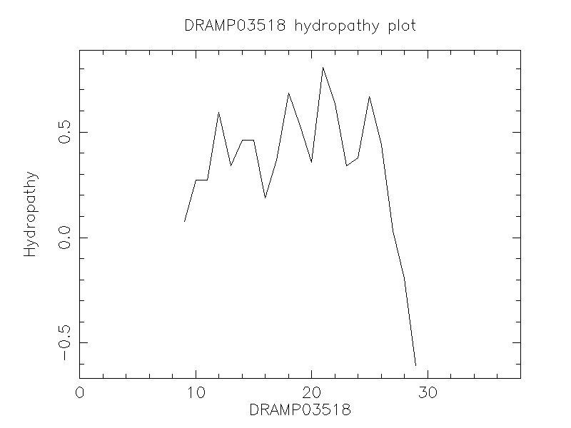 DRAMP03518 chydropathy plot