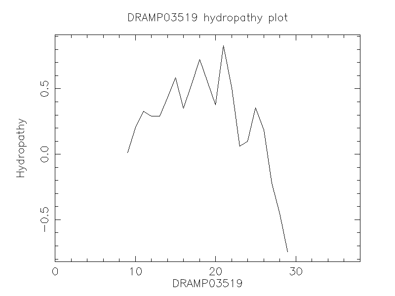 DRAMP03519 chydropathy plot