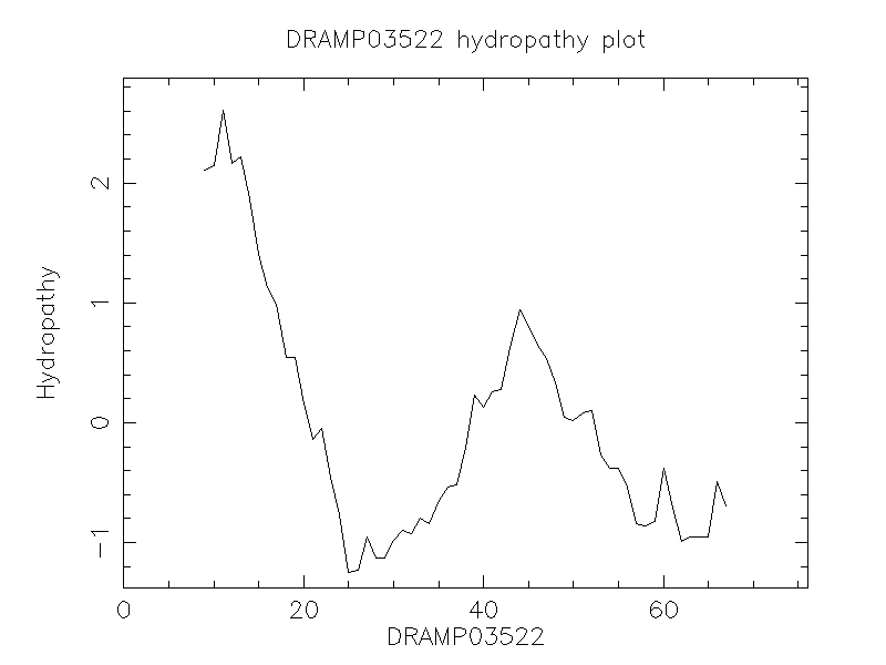 DRAMP03522 chydropathy plot