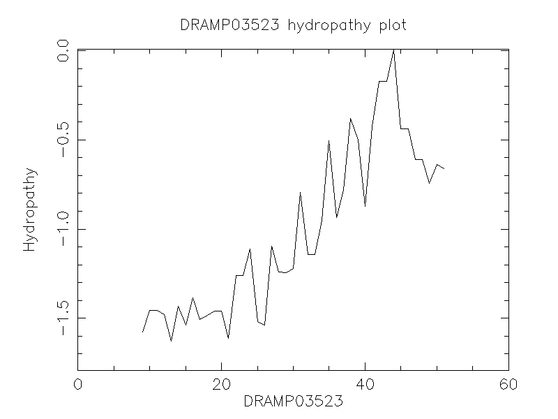 DRAMP03523 chydropathy plot