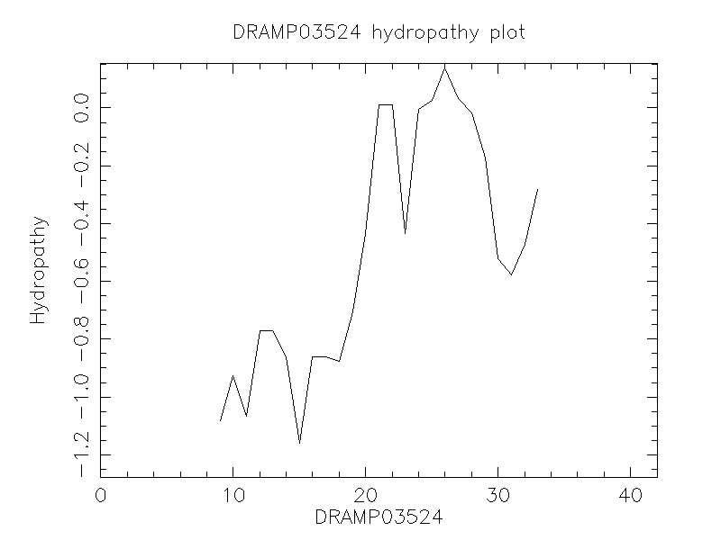 DRAMP03524 chydropathy plot