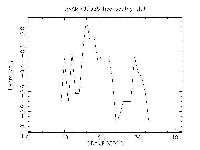 DRAMP03526 chydropathy plot