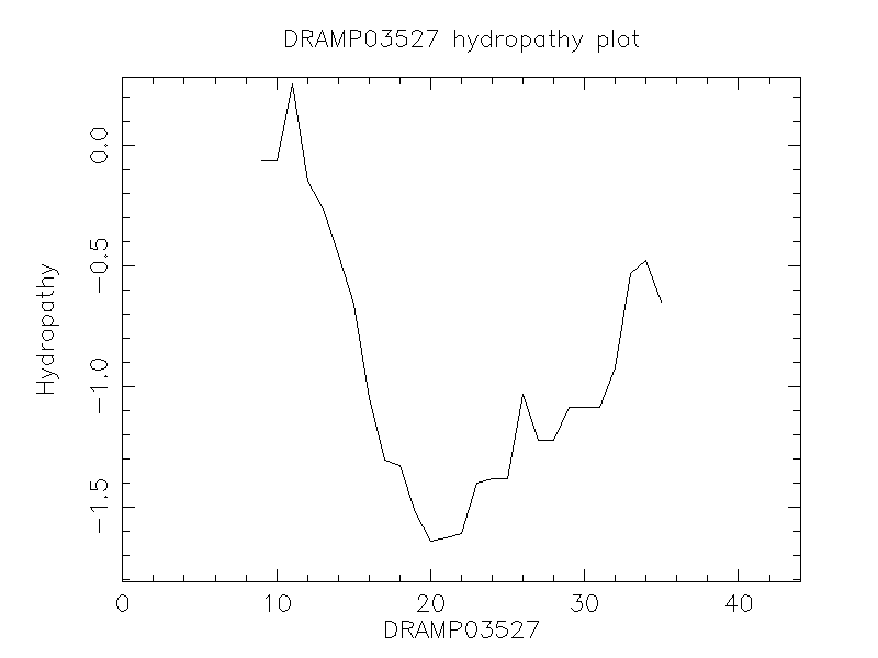 DRAMP03527 chydropathy plot