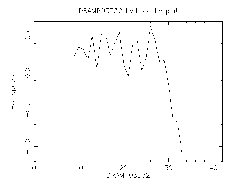 DRAMP03532 chydropathy plot