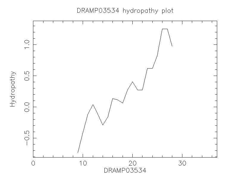 DRAMP03534 chydropathy plot