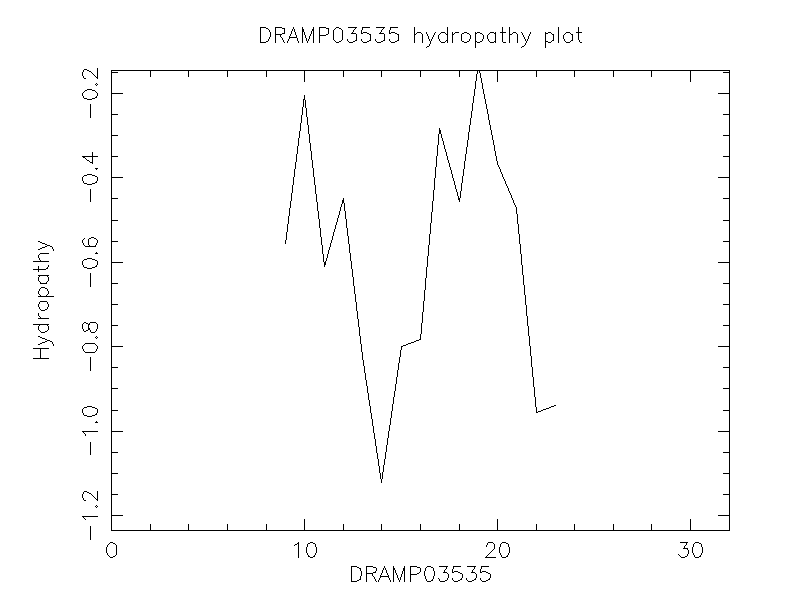 DRAMP03535 chydropathy plot