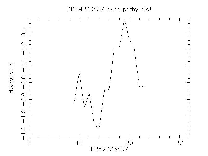 DRAMP03537 chydropathy plot