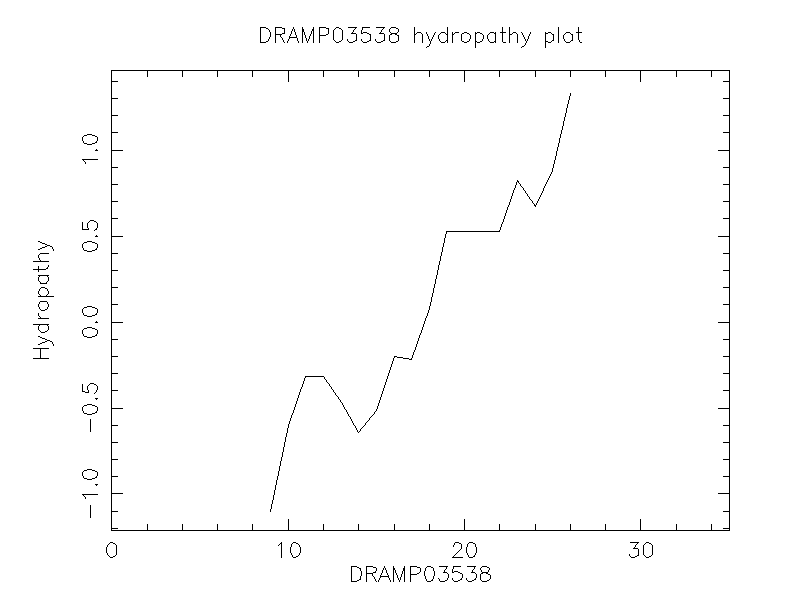 DRAMP03538 chydropathy plot