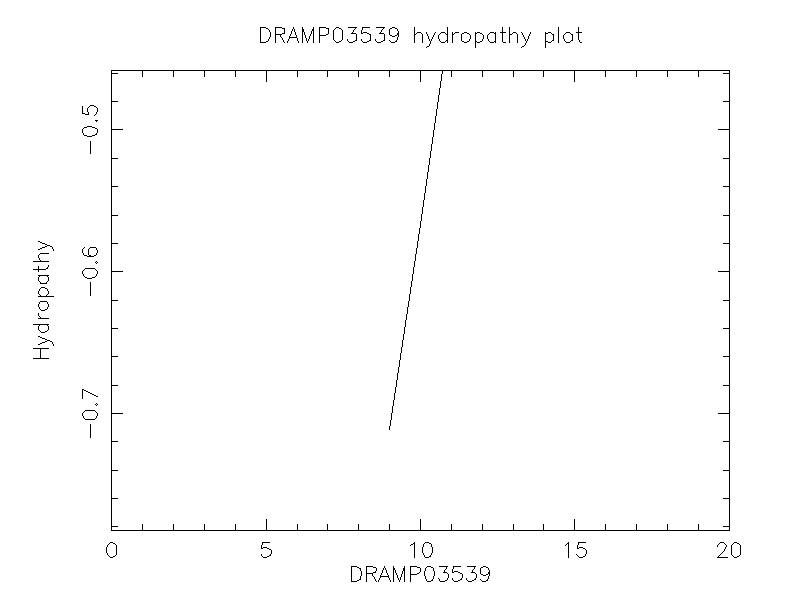 DRAMP03539 chydropathy plot