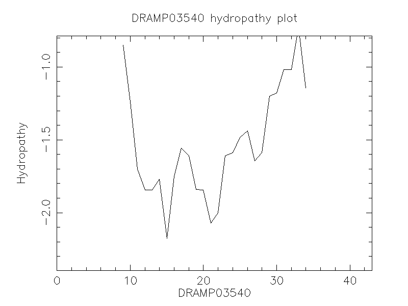 DRAMP03540 chydropathy plot