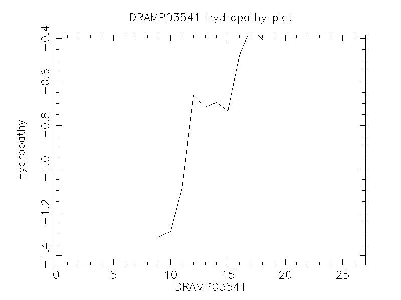 DRAMP03541 chydropathy plot