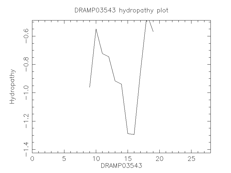 DRAMP03543 chydropathy plot