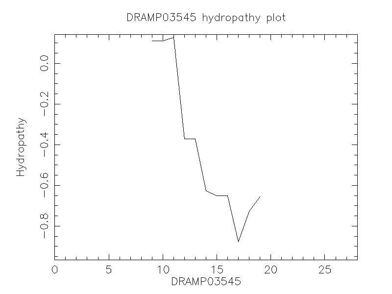 DRAMP03545 chydropathy plot