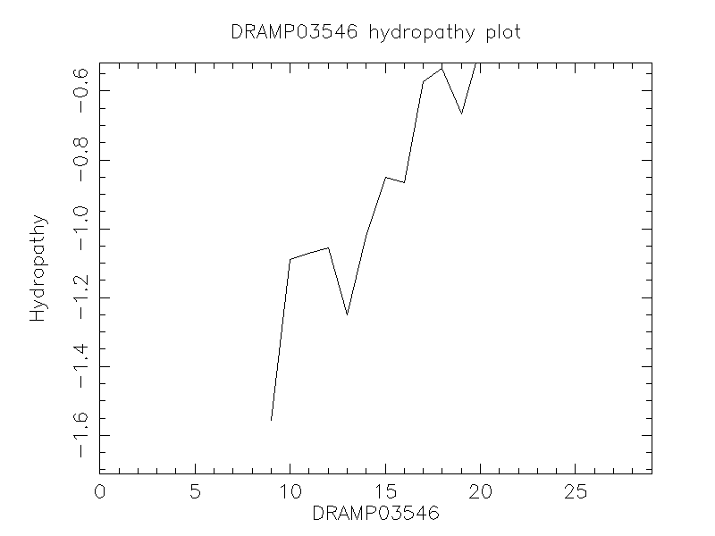 DRAMP03546 chydropathy plot