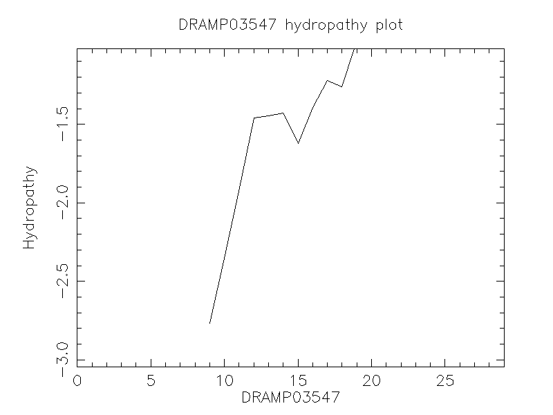 DRAMP03547 chydropathy plot