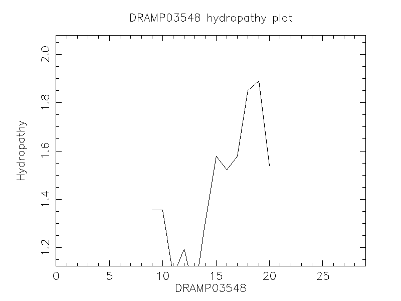 DRAMP03548 chydropathy plot