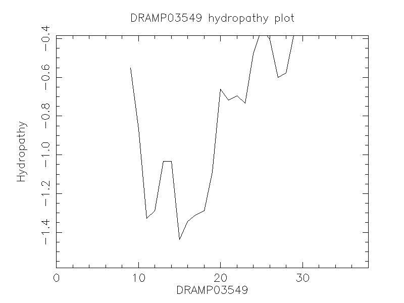 DRAMP03549 chydropathy plot