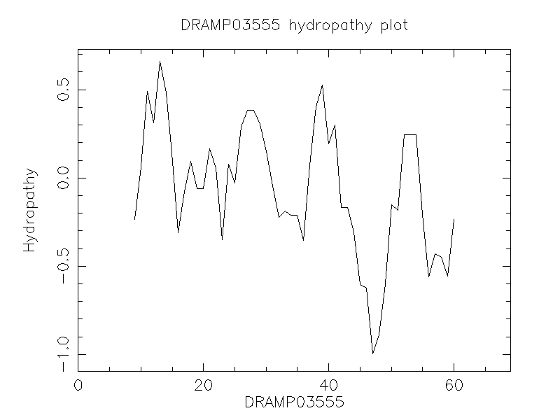 DRAMP03555 chydropathy plot