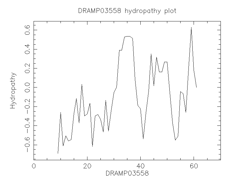 DRAMP03558 chydropathy plot