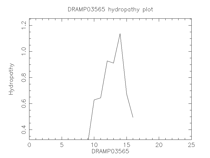 DRAMP03565 chydropathy plot