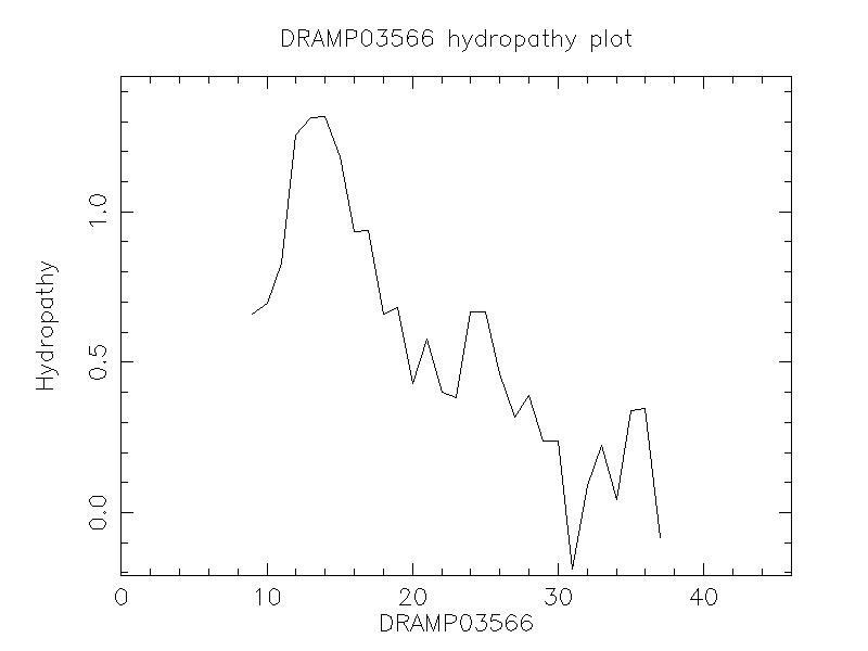 DRAMP03566 chydropathy plot