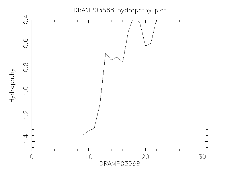 DRAMP03568 chydropathy plot