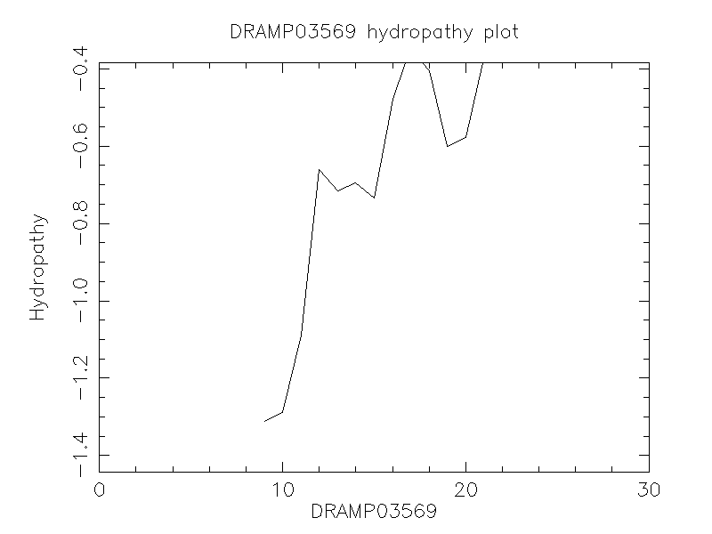 DRAMP03569 chydropathy plot