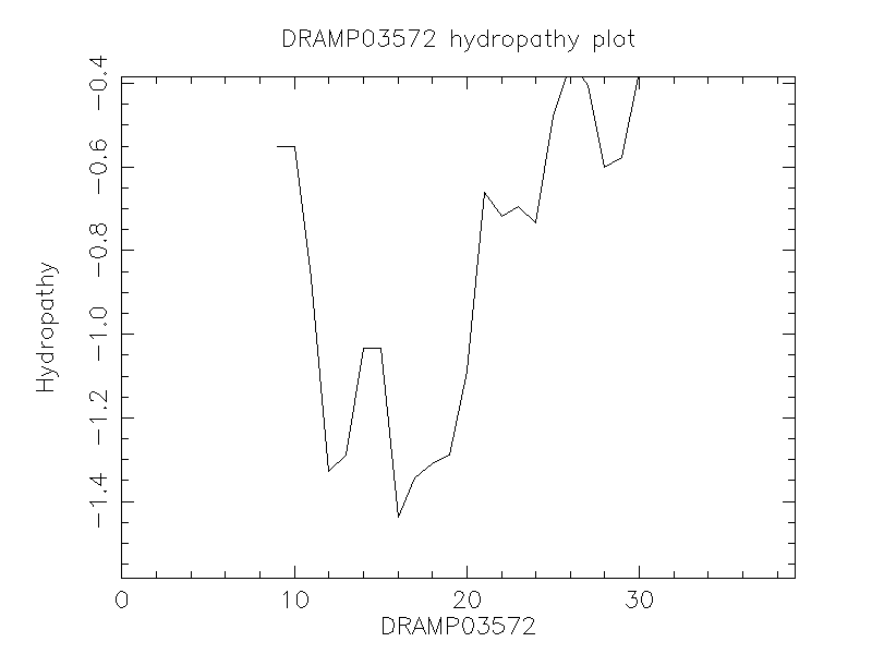 DRAMP03572 chydropathy plot