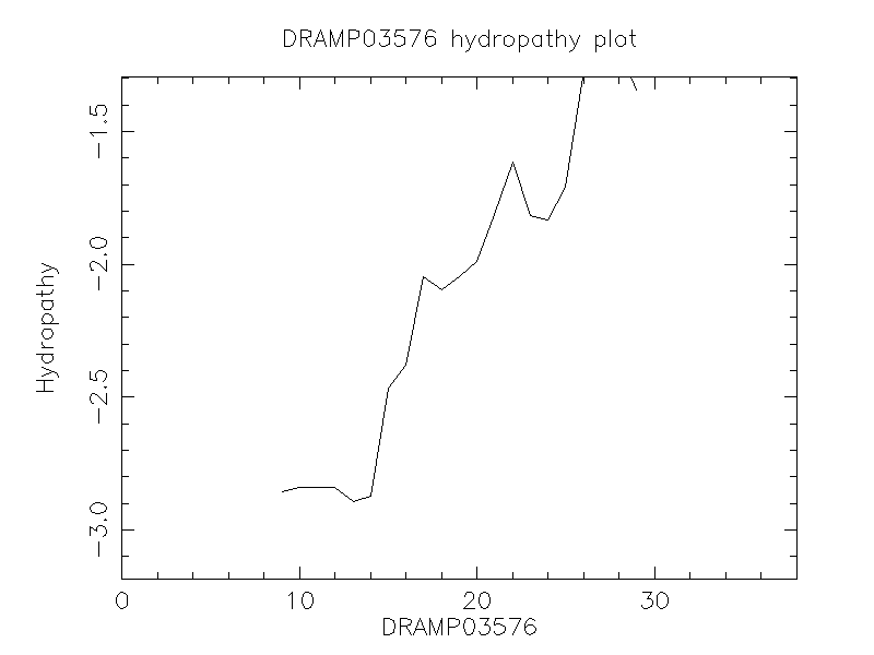 DRAMP03576 chydropathy plot