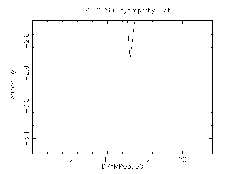 DRAMP03580 chydropathy plot