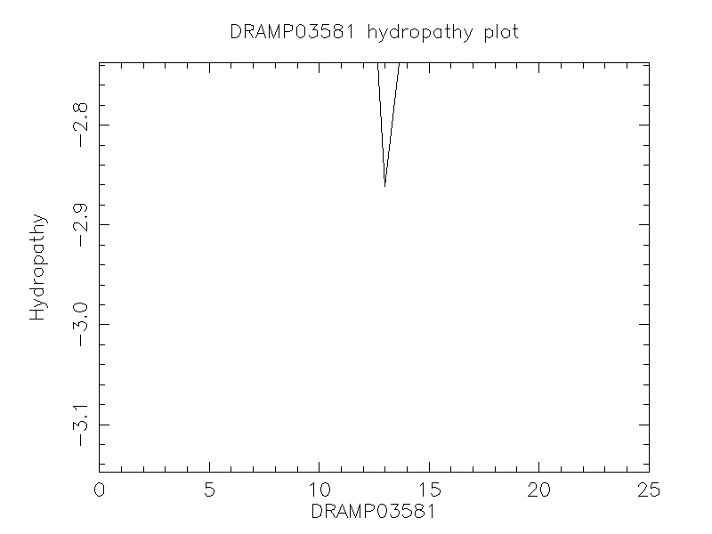 DRAMP03581 chydropathy plot